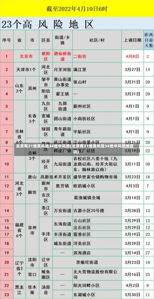 北京有21地高风险34地中风险(北京有21地高风险34地中风险地区吗)-第2张图片