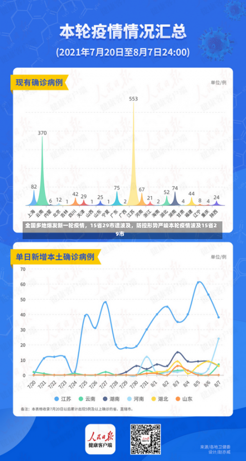 全国多地爆发新一轮疫情，15省29市遭波及，防控形势严峻本轮疫情波及15省29市-第1张图片