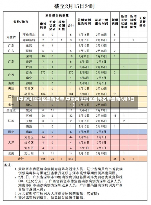 【中高风险地区最新名单,中高风险地区最新名单最新5月9日】-第2张图片