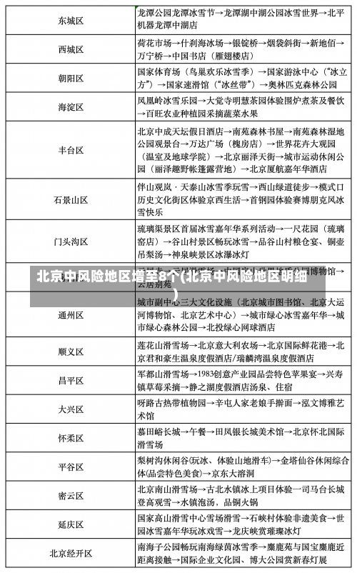 北京中风险地区增至8个(北京中风险地区明细)-第1张图片