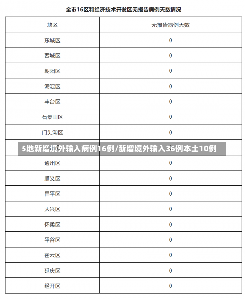 5地新增境外输入病例16例/新增境外输入36例本土10例-第2张图片