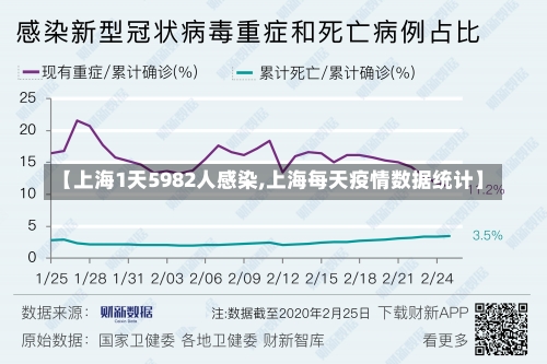 【上海1天5982人感染,上海每天疫情数据统计】-第1张图片