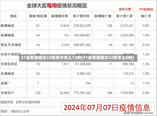 31省新增确诊22例其中本土12例(31省新增确诊22例本土8例)-第1张图片