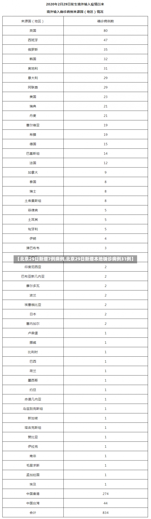 【北京29日新增7例病例,北京29日新增本地确诊病例31例】-第1张图片