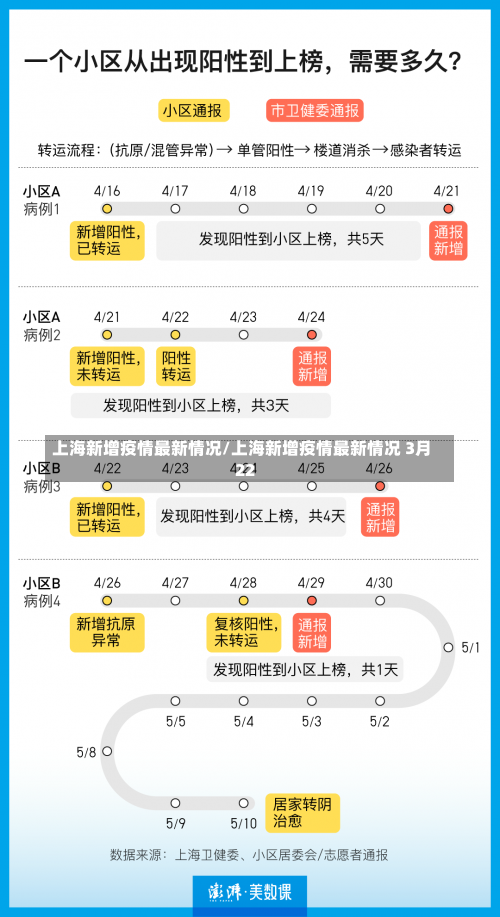 上海新增疫情最新情况/上海新增疫情最新情况 3月22-第2张图片