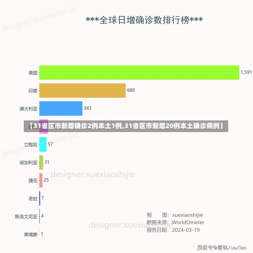 【31省区市新增确诊2例本土1例,31省区市新增20例本土确诊病例】-第1张图片