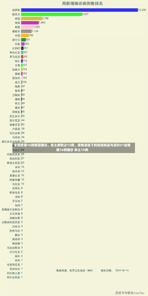 全国新增16例新冠确诊，本土病例占13例，疫情波动下的防控挑战与应对31省新增16例确诊 本土13例-第2张图片