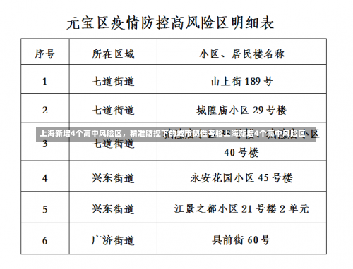 上海新增4个高中风险区	，精准防控下的城市韧性考验上海新增4个高中风险区-第1张图片