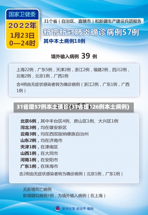 31省增57例本土确诊(31省增126例本土病例)-第3张图片