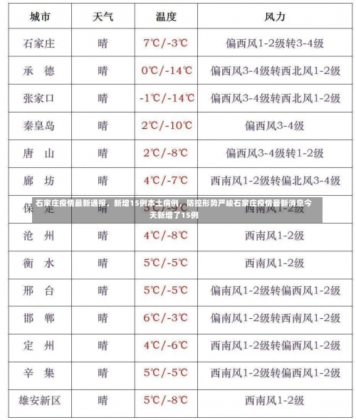 石家庄疫情最新通报，新增15例本土病例	，防控形势严峻石家庄疫情最新消息今天新增了15例-第1张图片