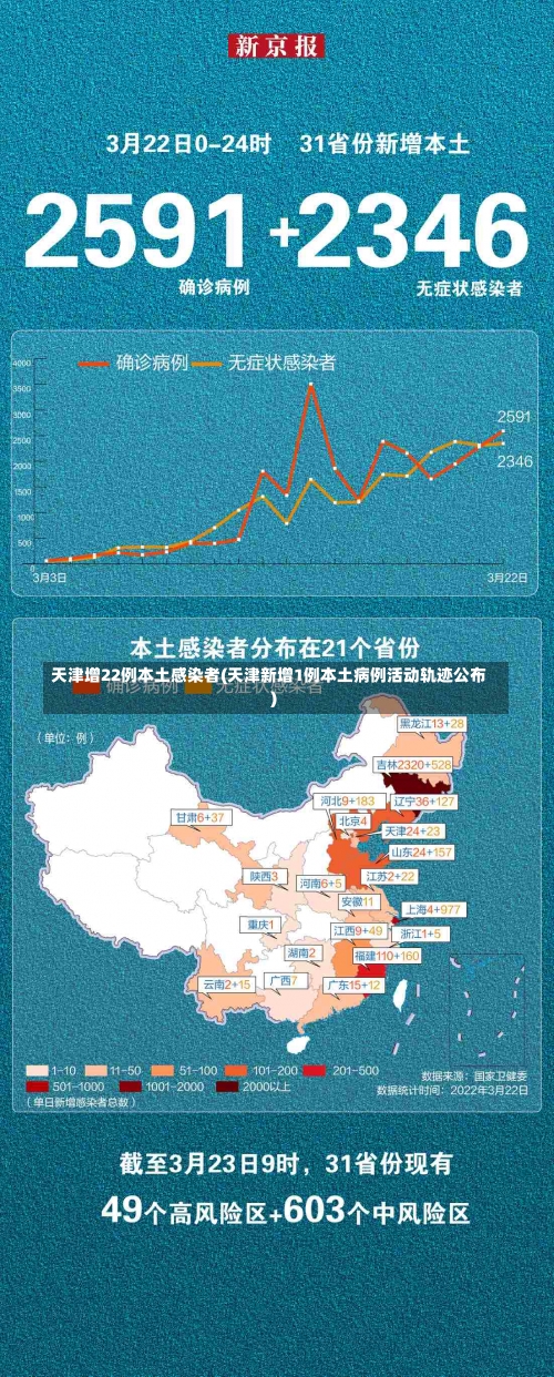 天津增22例本土感染者(天津新增1例本土病例活动轨迹公布)-第1张图片