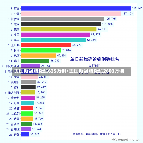 美国新冠肺炎超635万例/美国新冠肺炎超2603万例-第1张图片