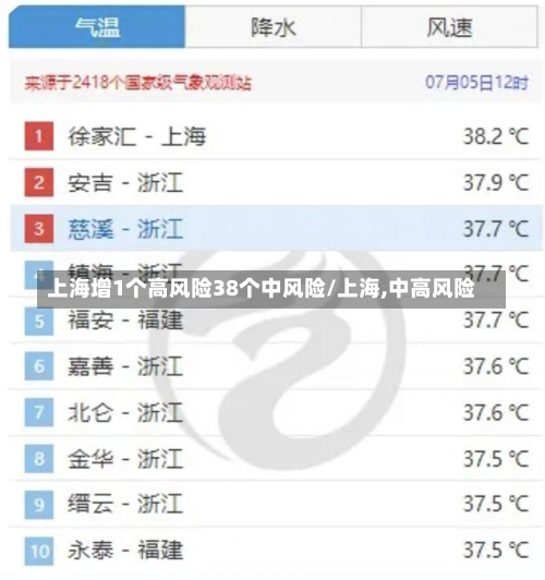 上海增1个高风险38个中风险/上海,中高风险-第1张图片