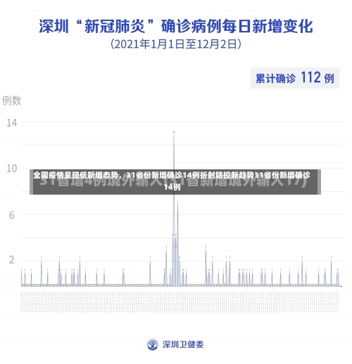 全国疫情呈现低新增态势，31省份新增确诊14例折射防控新趋势31省份新增确诊14例-第1张图片