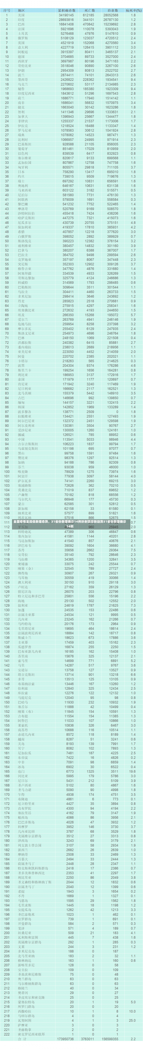 全国疫情呈现低新增态势，31省份新增确诊14例折射防控新趋势31省份新增确诊14例-第3张图片