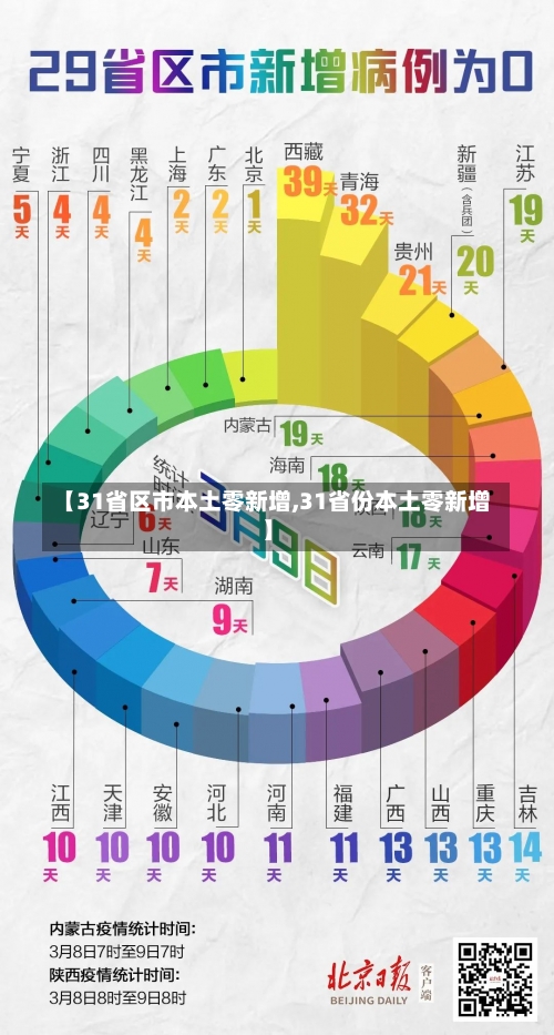 【31省区市本土零新增,31省份本土零新增】-第2张图片