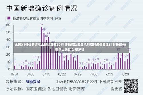 全国31省份新增本土确诊突破90例 多地启动应急机制应对疫情反弹