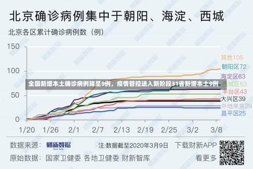 全国新增本土确诊病例降至9例，疫情管控进入新阶段31省新增本土9例-第2张图片