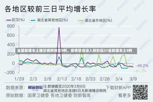 全国新增本土确诊病例降至9例，疫情管控进入新阶段31省新增本土9例-第1张图片