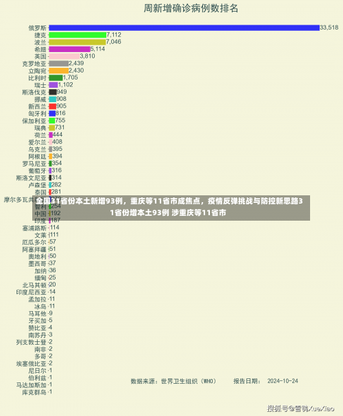 全国31省份本土新增93例	，重庆等11省市成焦点，疫情反弹挑战与防控新思路31省份增本土93例 涉重庆等11省市-第1张图片