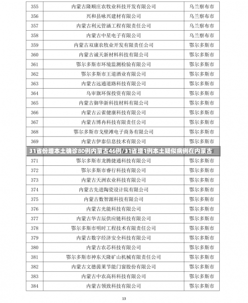 31省份增本土确诊80例内蒙古46例/31省增1例本土疑似病例在内蒙古-第2张图片