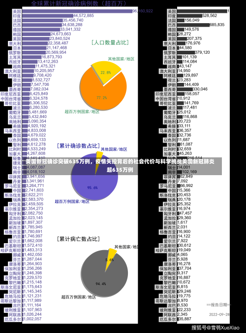 美国新冠确诊突破635万例，疫情失控背后的社会代价与科学挑战美国新冠肺炎超635万例-第1张图片