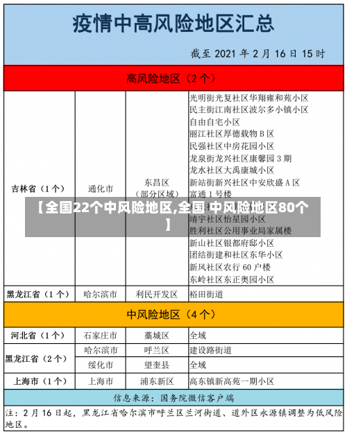 【全国22个中风险地区,全国 中风险地区80个】-第1张图片