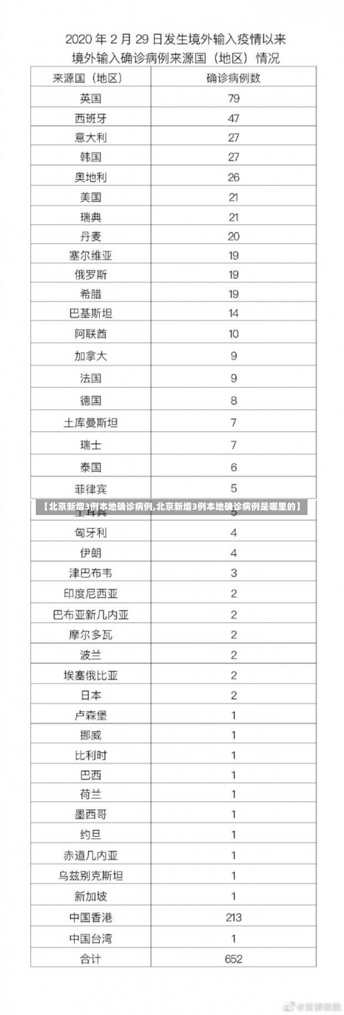 【北京新增3例本地确诊病例,北京新增3例本地确诊病例是哪里的】-第1张图片