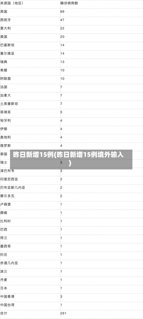 昨日新增15例(昨日新增15例境外输入)-第2张图片