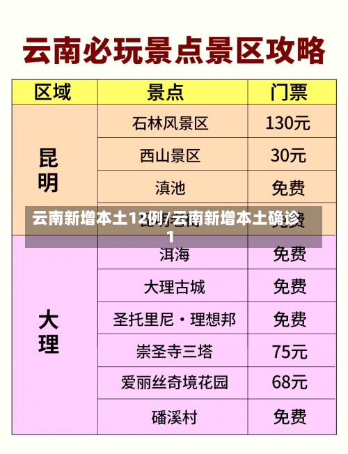 云南新增本土12例/云南新增本土确诊1-第1张图片