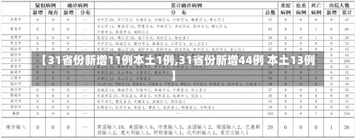 【31省份新增11例本土1例,31省份新增44例 本土13例】-第1张图片