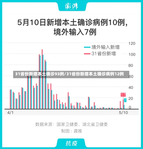 31省份新增本土确诊93例/31省份新增本土确诊病例12例-第1张图片