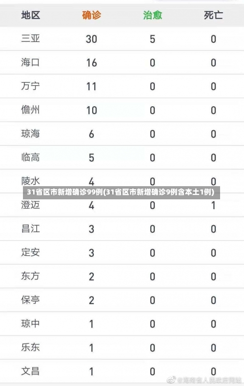 31省区市新增确诊99例(31省区市新增确诊9例含本土1例)-第1张图片