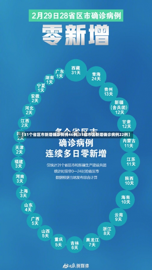 【31个省区市新增确诊病例46例,31省市区新增确诊病例22例】-第2张图片