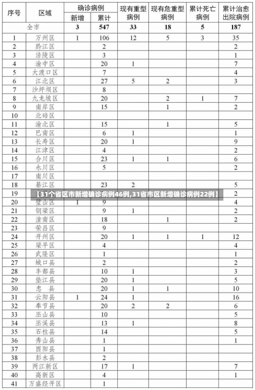 【31个省区市新增确诊病例46例,31省市区新增确诊病例22例】-第3张图片