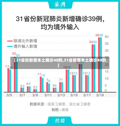 【31省份新增本土确诊40例,31省新增本土确诊49例】-第2张图片