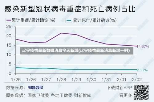 辽宁疫情最新数据消息今天新增(辽宁疫情最新消息新增一例)-第1张图片