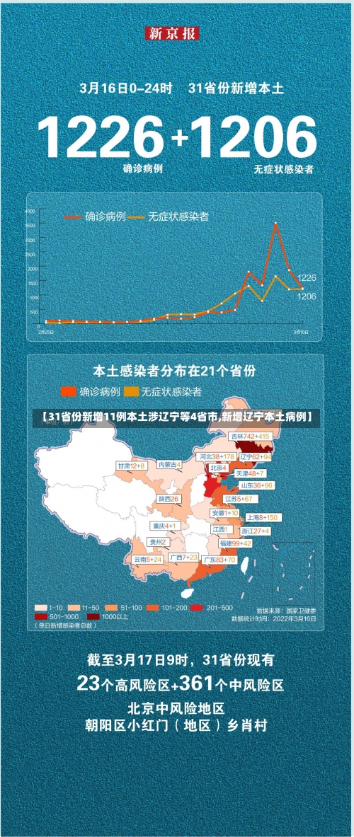 【31省份新增11例本土涉辽宁等4省市,新增辽宁本土病例】-第2张图片