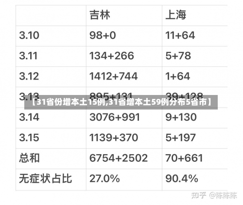 【31省份增本土15例,31省增本土59例分布5省市】-第3张图片