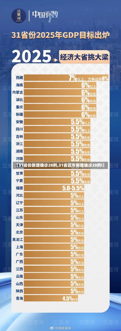 【31省份新增确诊28例,31省区市新增确诊28例l】-第1张图片