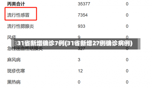 31省新增确诊7例(31省新增27例确诊病例)-第1张图片