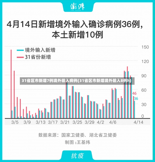 31省区市新增7例境外输入病例(31省区市新增境外输入8例h)-第1张图片