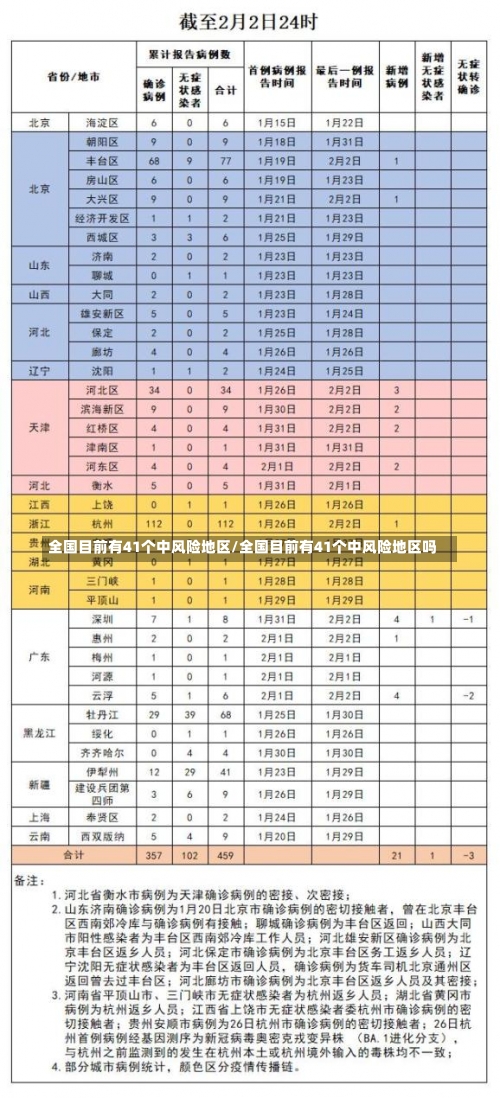 全国目前有41个中风险地区/全国目前有41个中风险地区吗-第1张图片