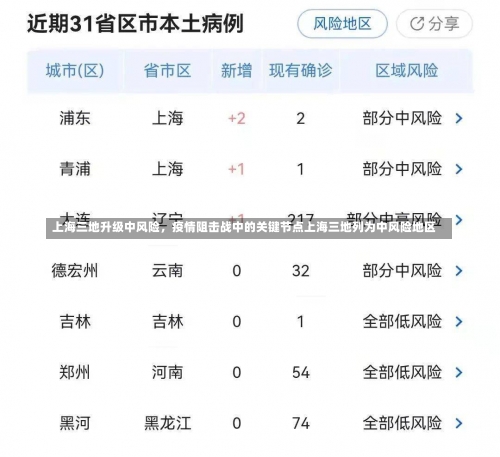 上海三地升级中风险，疫情阻击战中的关键节点上海三地列为中风险地区-第2张图片