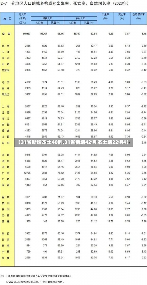 【31省新增本土40例,31省新增42例 本土增22例4】-第2张图片