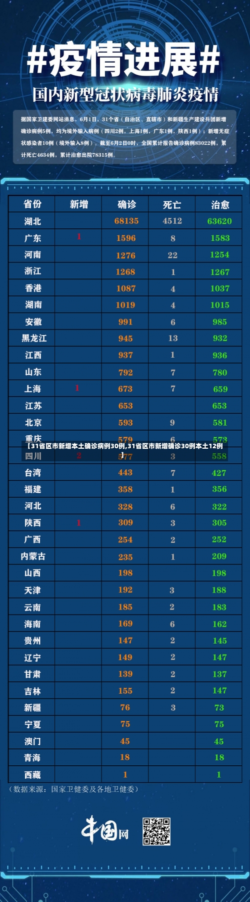 【31省区市新增本土确诊病例30例,31省区市新增确诊30例本土12例】-第2张图片