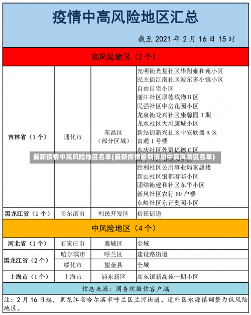 最新疫情中高风险地区名单(最新疫情最新消息中高风险区名单)-第1张图片