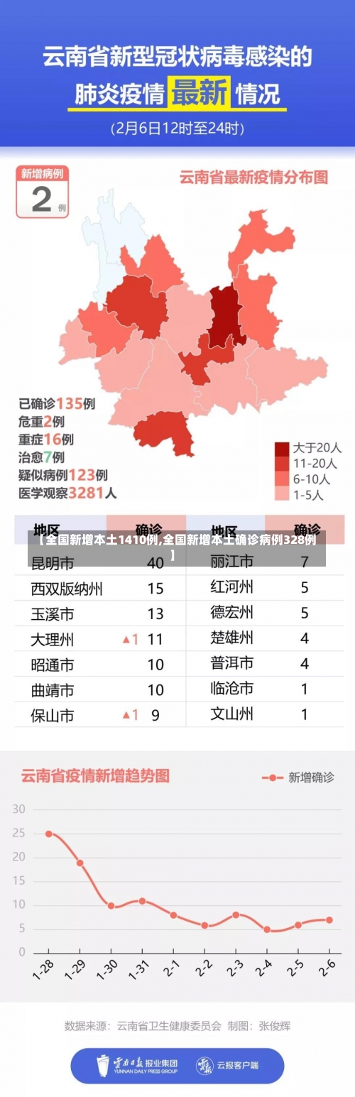 【全国新增本土1410例,全国新增本土确诊病例328例】-第2张图片