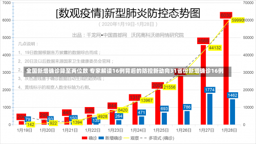 全国新增确诊降至两位数 专家解读16例背后的防控新动向31省份新增确诊16例-第1张图片