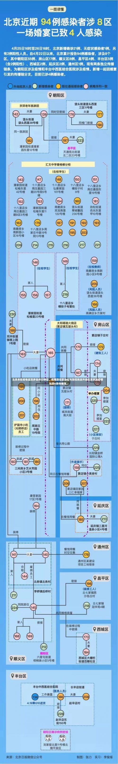 北京本轮疫情呈现多链并行特征，传播路径复杂化与防控挑战升级北京本轮疫情出现6条传播链-第2张图片